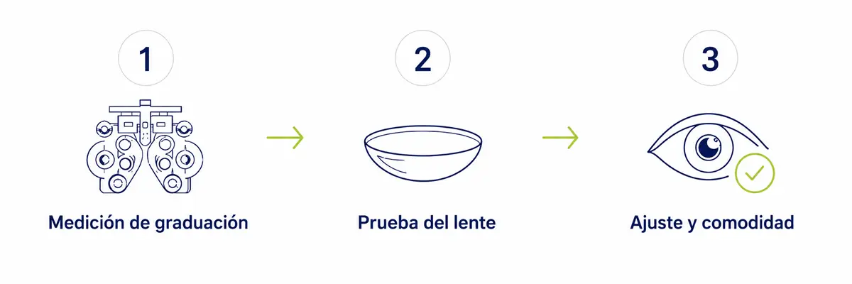 adaptacion_lentes_de_contacto_ocumed_queretaro_proceso_3_pasos_800x267 Infografía del proceso de adaptación de lentes de contacto en tres pasos: medición de graduación, prueba del lente y evaluación de ajuste y comodidad.