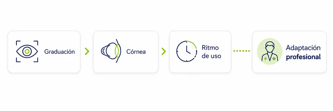 adaptacion_profesional_lentes_de_contacto_graduacion_cornea_uso_ocumed_queretaro_700x233 Infografía sobre adaptación profesional de lentes de contacto considerando graduación, características de la córnea y ritmo de uso.
