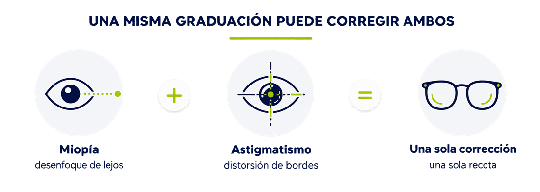 miopia_con_astigmatismo_correccion_ocumed_queretaro_1100x393 Infografía sobre Miopía con Astigmatismo que representa desenfoque de lejos, distorsión de bordes y el uso de una misma corrección óptica para ambos defectos refractivos.