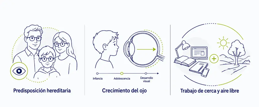 miopia_factores_herencia_crecimiento_ocumed_queretaro_700x292 Infografía sobre factores relacionados con la Miopía que representa predisposición hereditaria, crecimiento del ojo, trabajo de cerca y actividades al aire libre.