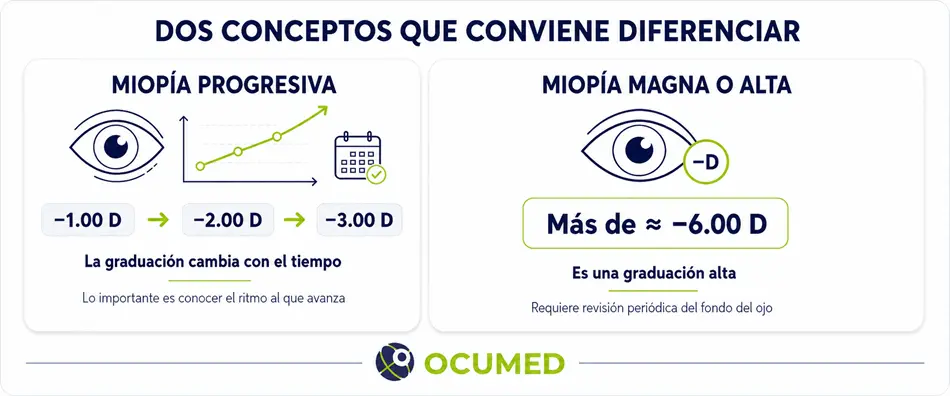 miopia_progresiva_magna_alta_ocumed_queretaro_650x271 Infografía que diferencia la Miopía progresiva, donde la graduación cambia con el tiempo, de la Miopía magna o alta, representada con una graduación elevada.