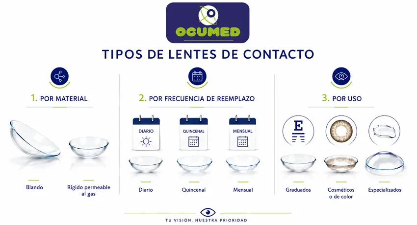 tipos_de_lentes_de_contacto_ocumed_queretaro_infografia_550x298 Infografía de Ocumed que explica los tipos de lentes de contacto según su material, frecuencia de reemplazo y uso para ayudar a elegir la opción adecuada.